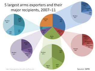 largest arms exporters