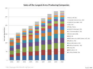 Sales of largest defence companies